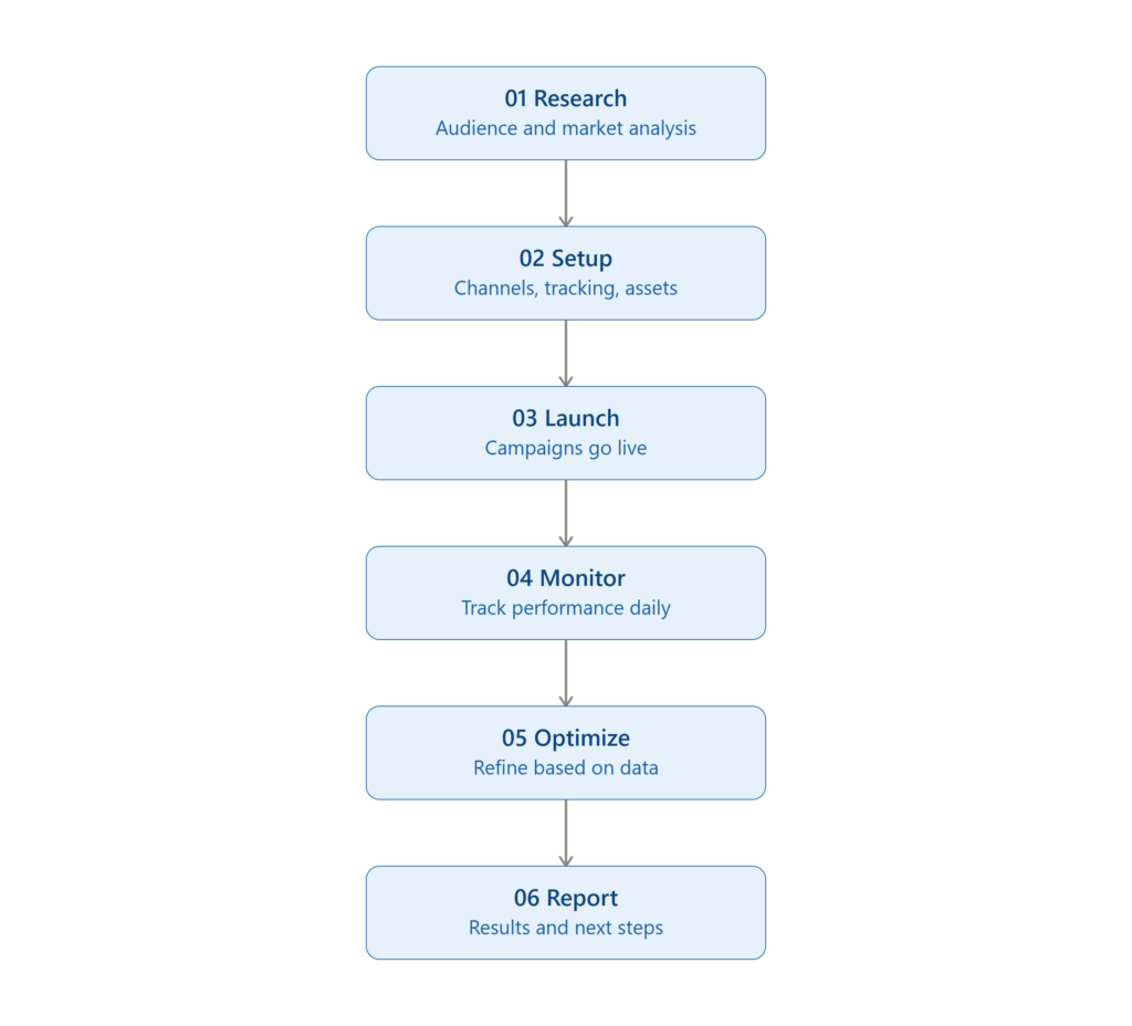 Vertical flowchart showing a six-step digital marketing process: Research, Setup, Launch, Monitor, Optimize, and Report, connected by downward arrows.